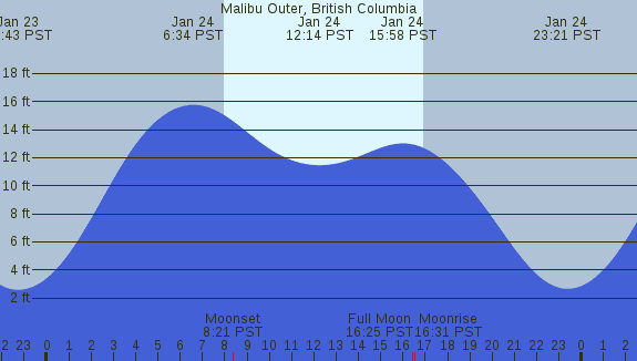 PNG Tide Plot