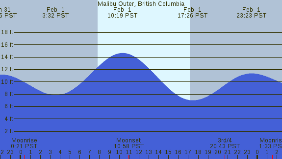 PNG Tide Plot