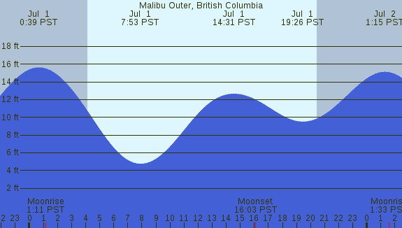 PNG Tide Plot