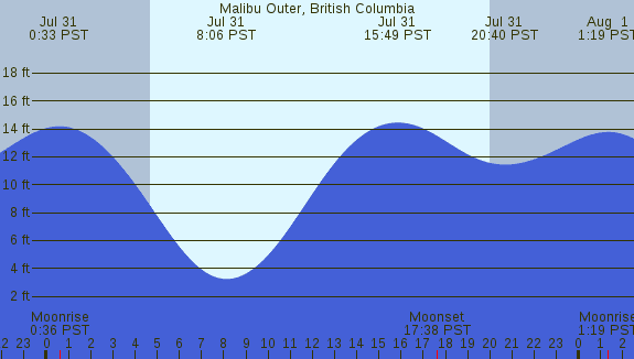 PNG Tide Plot