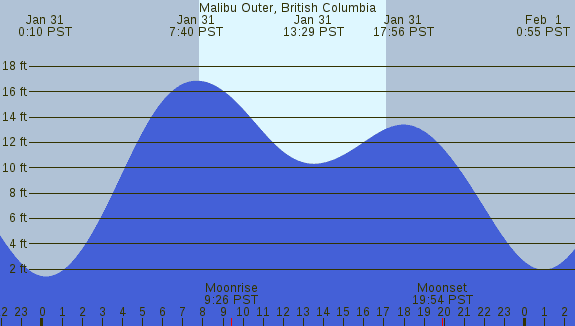 PNG Tide Plot