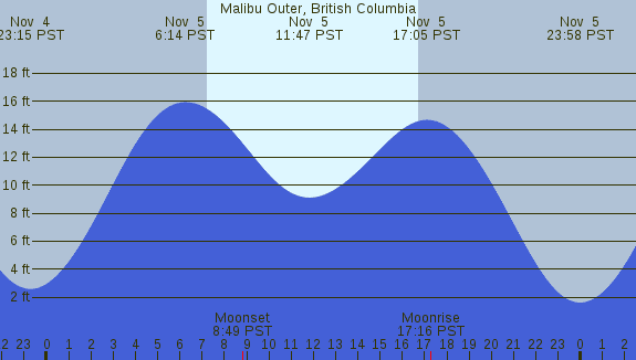PNG Tide Plot