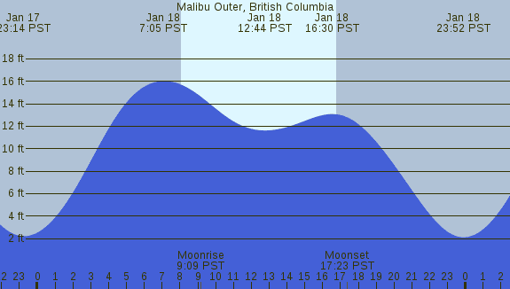 PNG Tide Plot