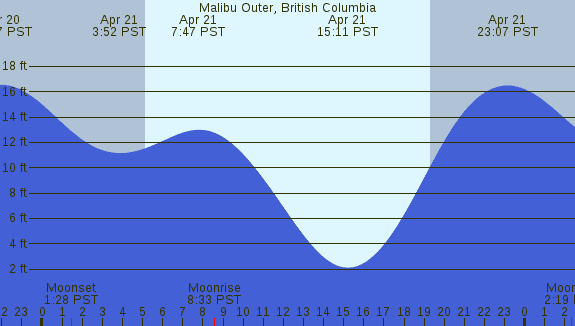 PNG Tide Plot