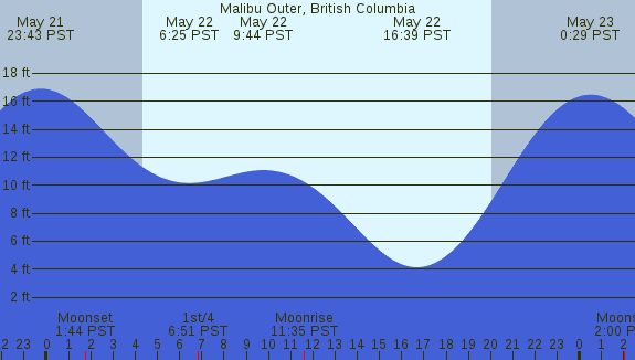 PNG Tide Plot