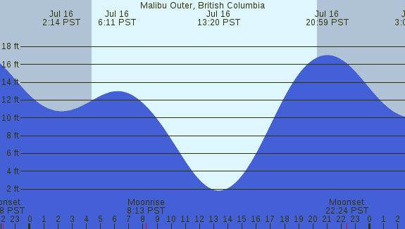 PNG Tide Plot