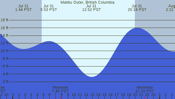 PNG Tide Plot