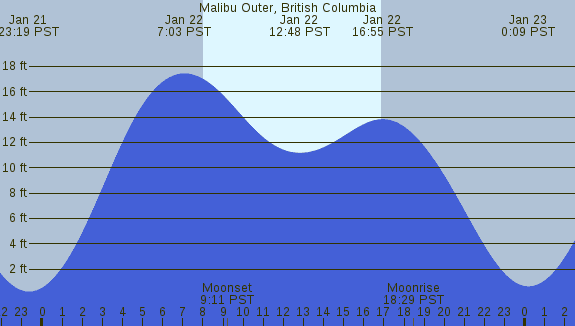 PNG Tide Plot