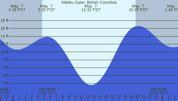 PNG Tide Plot