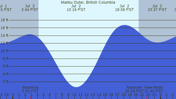 PNG Tide Plot