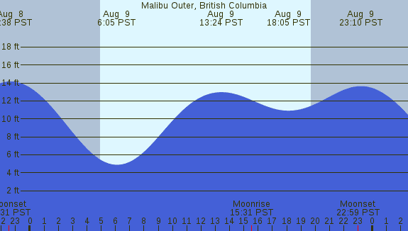 PNG Tide Plot
