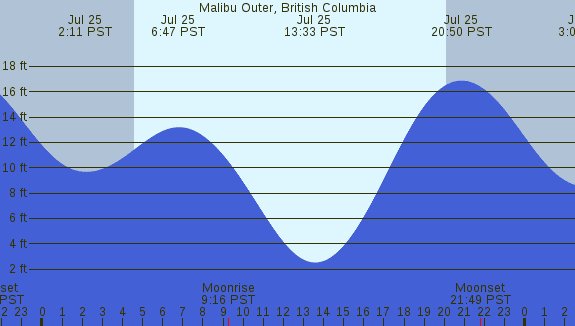 PNG Tide Plot