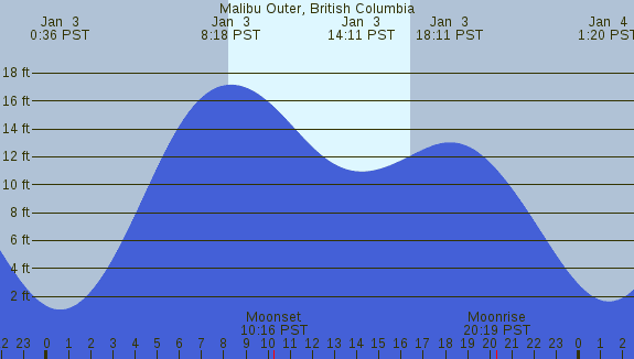 PNG Tide Plot