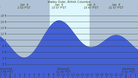 PNG Tide Plot