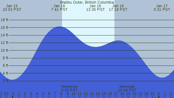 PNG Tide Plot