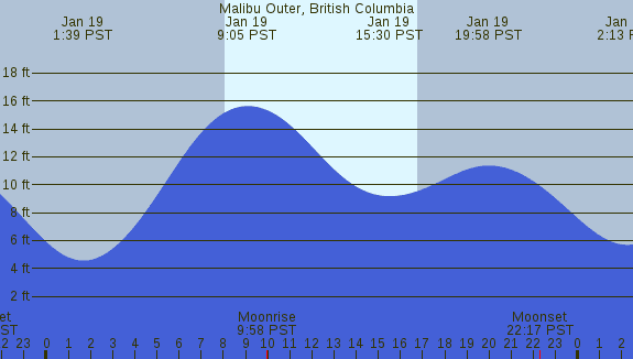 PNG Tide Plot