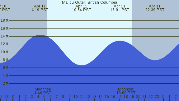 PNG Tide Plot