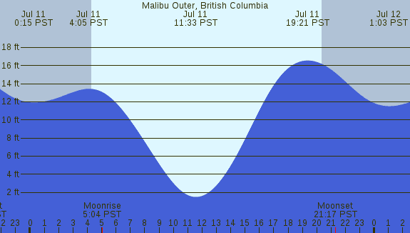 PNG Tide Plot