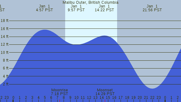 PNG Tide Plot