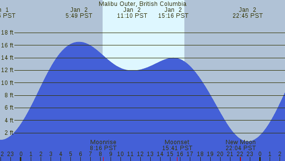 PNG Tide Plot