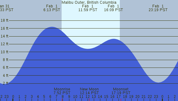 PNG Tide Plot