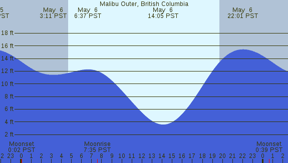 PNG Tide Plot