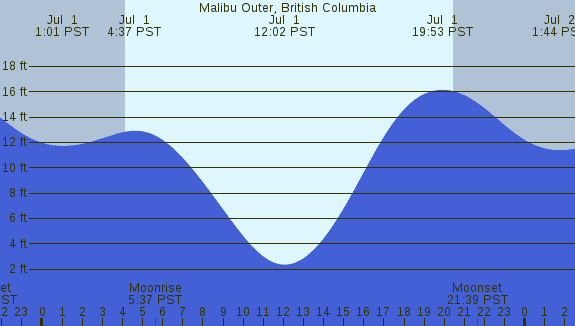 PNG Tide Plot