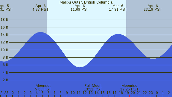 PNG Tide Plot