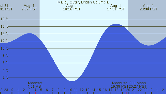 PNG Tide Plot