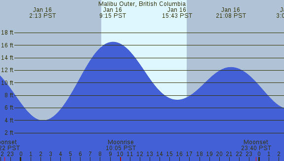 PNG Tide Plot