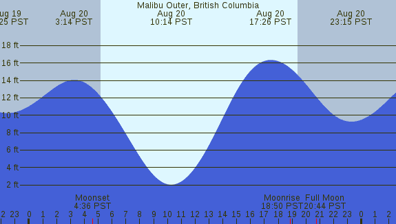 PNG Tide Plot