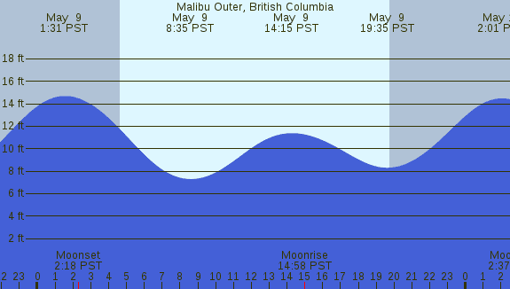 PNG Tide Plot