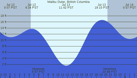 PNG Tide Plot