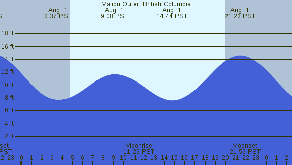 PNG Tide Plot