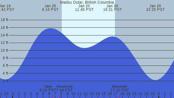 PNG Tide Plot
