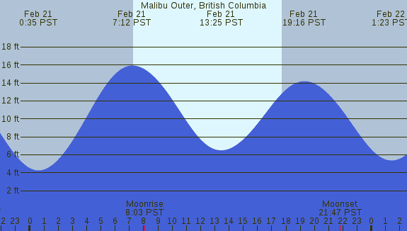 PNG Tide Plot
