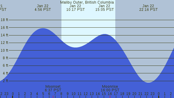 PNG Tide Plot