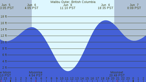 PNG Tide Plot