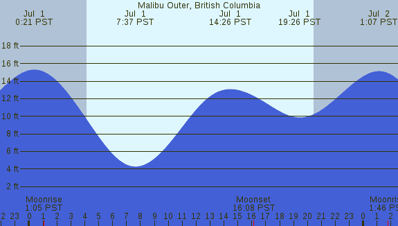 PNG Tide Plot