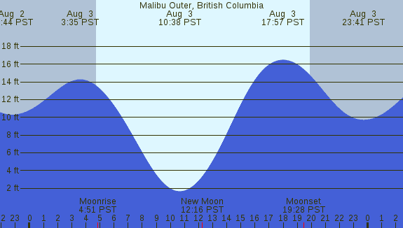 PNG Tide Plot