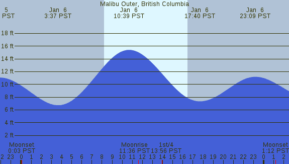 PNG Tide Plot