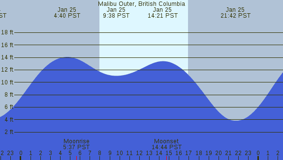 PNG Tide Plot