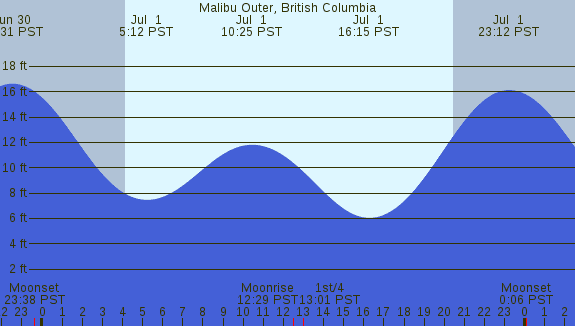 PNG Tide Plot