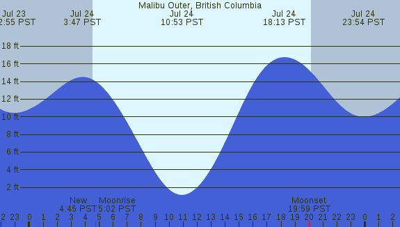 PNG Tide Plot