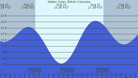 PNG Tide Plot