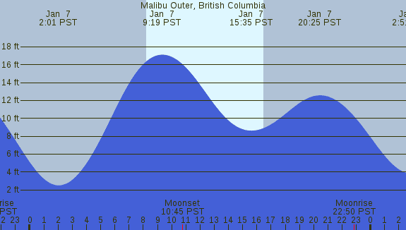 PNG Tide Plot