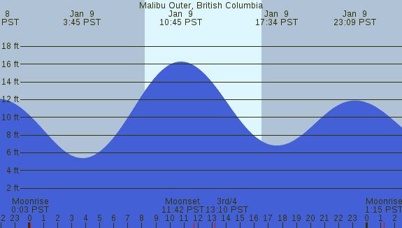 PNG Tide Plot
