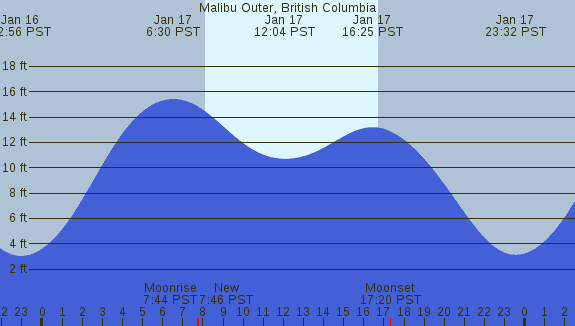 PNG Tide Plot