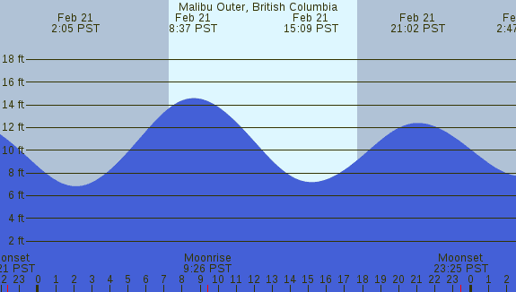 PNG Tide Plot