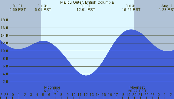 PNG Tide Plot